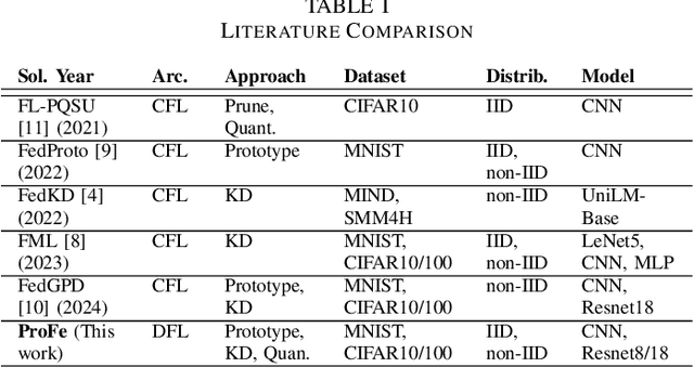 Figure 3 for ProFe: Communication-Efficient Decentralized Federated Learning via Distillation and Prototypes