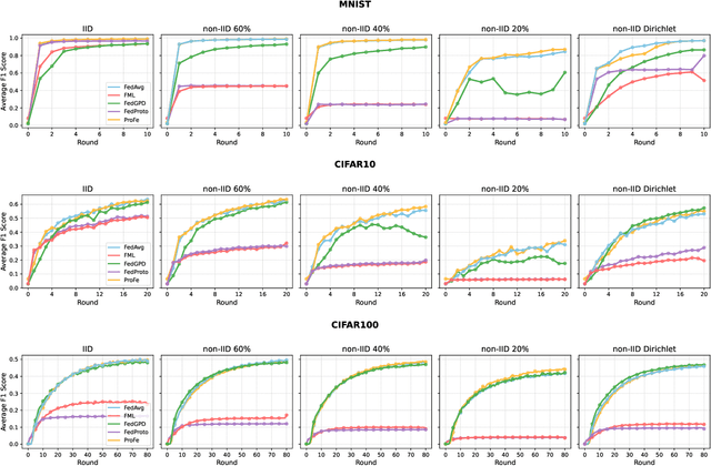 Figure 2 for ProFe: Communication-Efficient Decentralized Federated Learning via Distillation and Prototypes