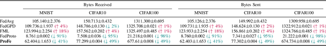 Figure 4 for ProFe: Communication-Efficient Decentralized Federated Learning via Distillation and Prototypes
