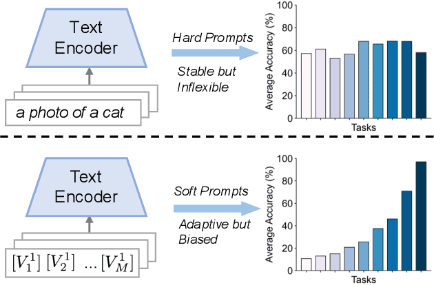 Figure 1 for Preserving Cross-Modal Consistency for CLIP-based Class-Incremental Learning