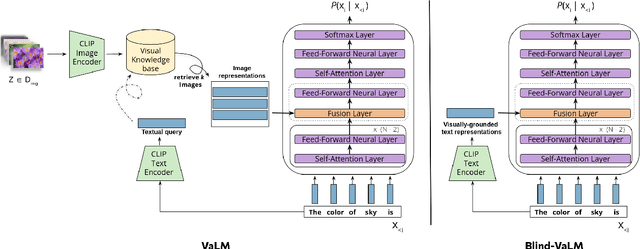 Figure 1 for Improving the Efficiency of Visually Augmented Language Models