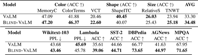 Figure 2 for Improving the Efficiency of Visually Augmented Language Models