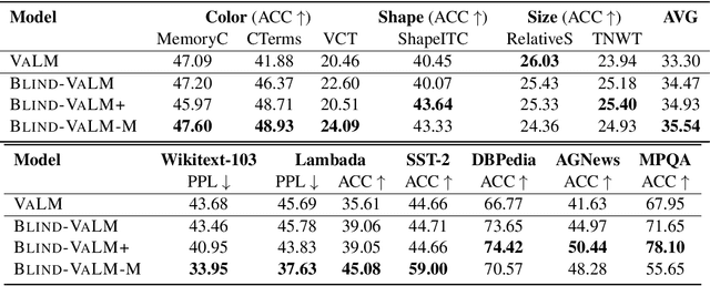 Figure 3 for Improving the Efficiency of Visually Augmented Language Models