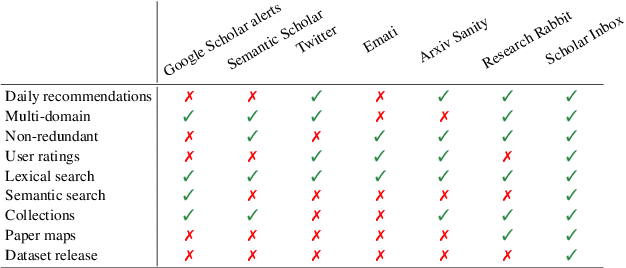 Figure 2 for Scholar Inbox: Personalized Paper Recommendations for Scientists