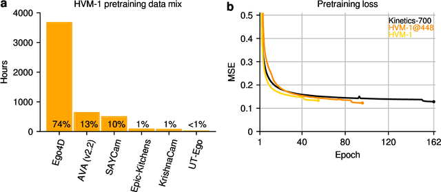 Figure 1 for HVM-1: Large-scale video models pretrained with nearly 5000 hours of human-like video data
