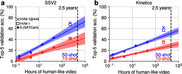 Figure 4 for HVM-1: Large-scale video models pretrained with nearly 5000 hours of human-like video data