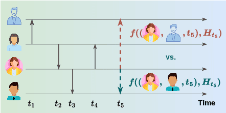 Figure 1 for Between Linear and Sinusoidal: Rethinking the Time Encoder in Dynamic Graph Learning