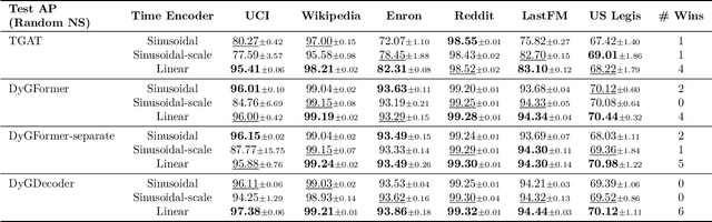 Figure 2 for Between Linear and Sinusoidal: Rethinking the Time Encoder in Dynamic Graph Learning