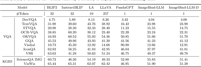 Figure 4 for ImageBind-LLM: Multi-modality Instruction Tuning