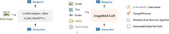 Figure 1 for ImageBind-LLM: Multi-modality Instruction Tuning