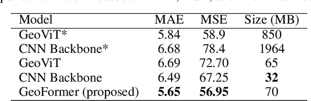 Figure 2 for GeoFormer: A Vision and Sequence Transformer-based Approach for Greenhouse Gas Monitoring