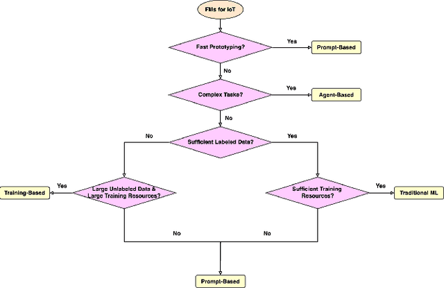 Figure 3 for A Survey of Foundation Models for IoT: Taxonomy and Criteria-Based Analysis