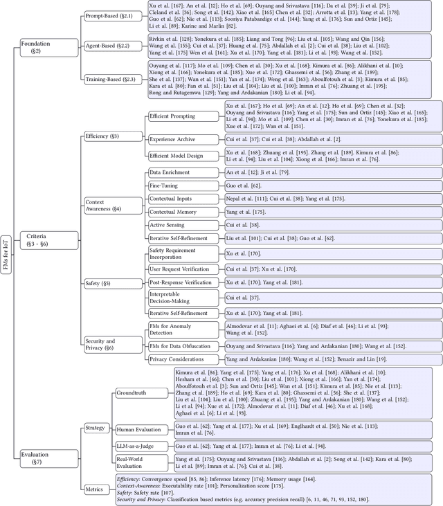 Figure 1 for A Survey of Foundation Models for IoT: Taxonomy and Criteria-Based Analysis