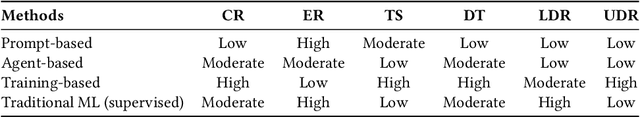 Figure 2 for A Survey of Foundation Models for IoT: Taxonomy and Criteria-Based Analysis