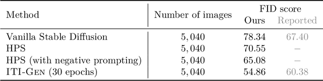 Figure 3 for Reproducibility Study of "ITI-GEN: Inclusive Text-to-Image Generation"