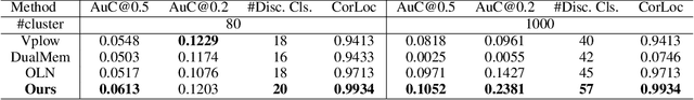 Figure 2 for Debiased Novel Category Discovering and Localization