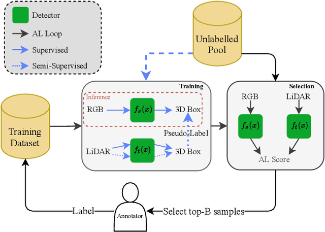 Figure 3 for Monocular 3D Object Detection with LiDAR Guided Semi Supervised Active Learning