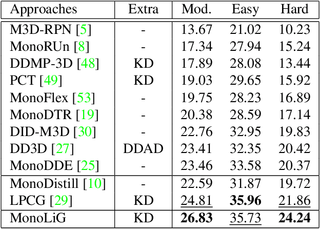 Figure 2 for Monocular 3D Object Detection with LiDAR Guided Semi Supervised Active Learning
