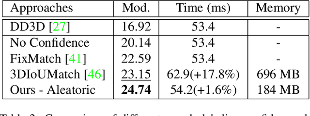 Figure 4 for Monocular 3D Object Detection with LiDAR Guided Semi Supervised Active Learning
