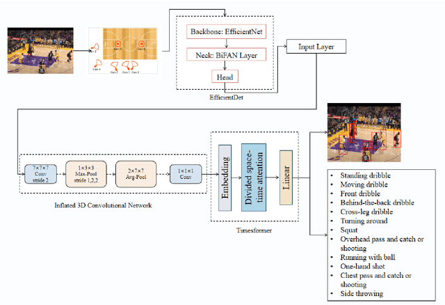 Figure 1 for EITNet: An IoT-Enhanced Framework for Real-Time Basketball Action Recognition