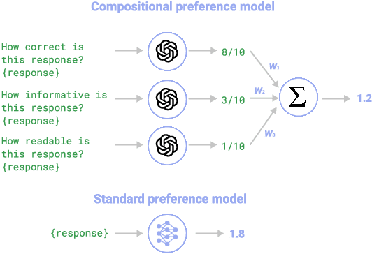 Figure 1 for Compositional preference models for aligning LMs