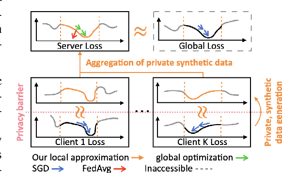 Figure 1 for Fed-GLOSS-DP: Federated, Global Learning using Synthetic Sets with Record Level Differential Privacy