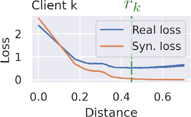Figure 3 for Fed-GLOSS-DP: Federated, Global Learning using Synthetic Sets with Record Level Differential Privacy