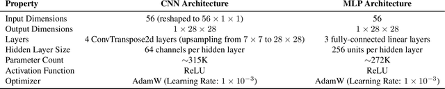 Figure 2 for Compositional Generalization Requires More Than Disentangled Representations