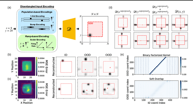 Figure 1 for Compositional Generalization Requires More Than Disentangled Representations