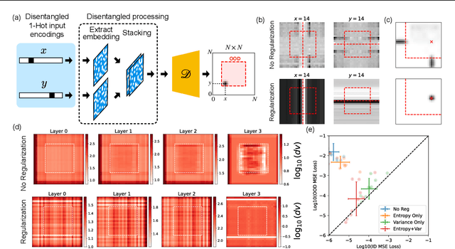 Figure 4 for Compositional Generalization Requires More Than Disentangled Representations