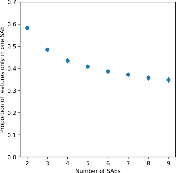 Figure 3 for Sparse Autoencoders Trained on the Same Data Learn Different Features