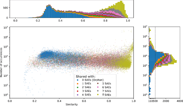 Figure 4 for Sparse Autoencoders Trained on the Same Data Learn Different Features