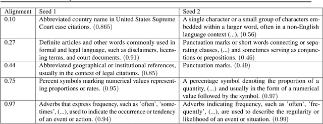 Figure 2 for Sparse Autoencoders Trained on the Same Data Learn Different Features