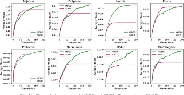 Figure 3 for Multi-Domain Evolutionary Optimization of Network Structures