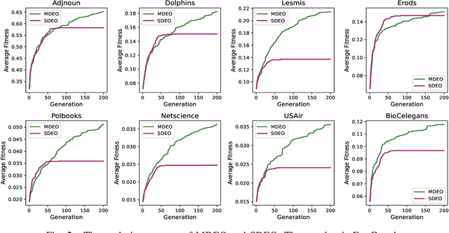 Figure 2 for Multi-Domain Evolutionary Optimization of Network Structures