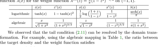 Figure 1 for Self-reinforced polynomial approximation methods for concentrated probability densities