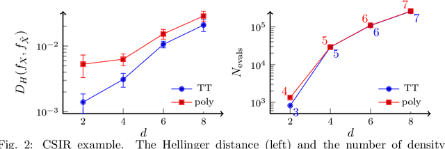 Figure 3 for Self-reinforced polynomial approximation methods for concentrated probability densities