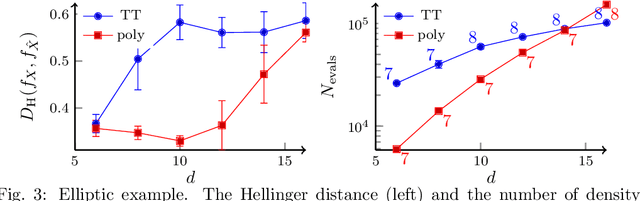 Figure 4 for Self-reinforced polynomial approximation methods for concentrated probability densities