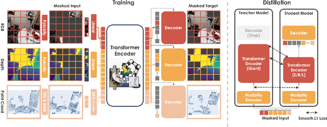 Figure 1 for EmbodiedMAE: A Unified 3D Multi-Modal Representation for Robot Manipulation