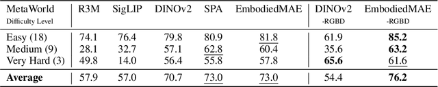 Figure 2 for EmbodiedMAE: A Unified 3D Multi-Modal Representation for Robot Manipulation