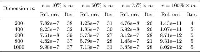 Figure 4 for A space-decoupling framework for optimization on bounded-rank matrices with orthogonally invariant constraints