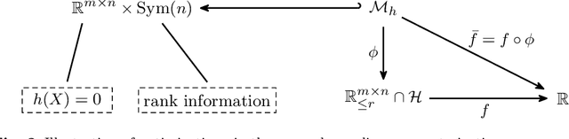 Figure 3 for A space-decoupling framework for optimization on bounded-rank matrices with orthogonally invariant constraints