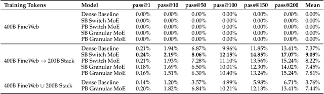 Figure 4 for Continual Pre-training of MoEs: How robust is your router?