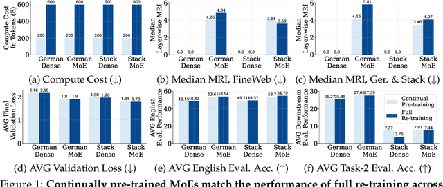 Figure 1 for Continual Pre-training of MoEs: How robust is your router?