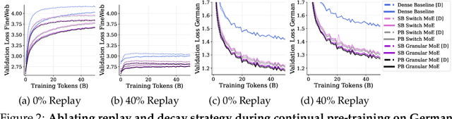 Figure 3 for Continual Pre-training of MoEs: How robust is your router?