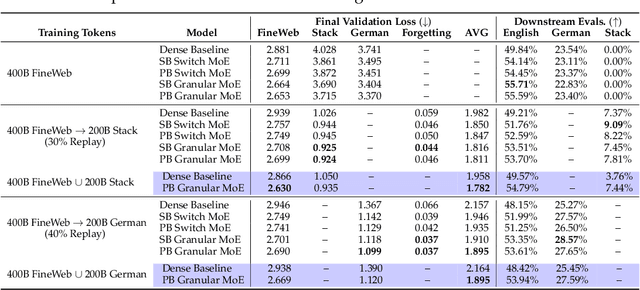 Figure 2 for Continual Pre-training of MoEs: How robust is your router?