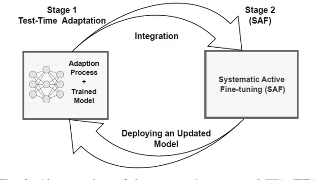 Figure 2 for Continual Conscious Active Fine-Tuning to Robustify Online Machine Learning Models Against Data Distribution Shifts