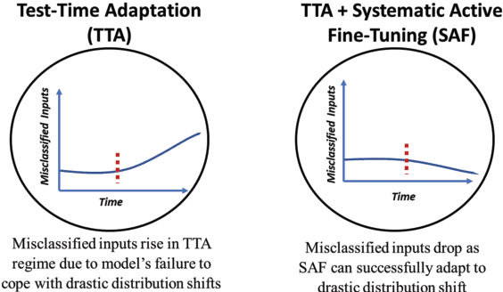Figure 3 for Continual Conscious Active Fine-Tuning to Robustify Online Machine Learning Models Against Data Distribution Shifts