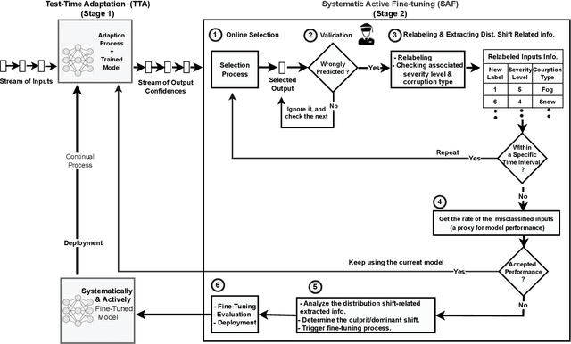 Figure 4 for Continual Conscious Active Fine-Tuning to Robustify Online Machine Learning Models Against Data Distribution Shifts