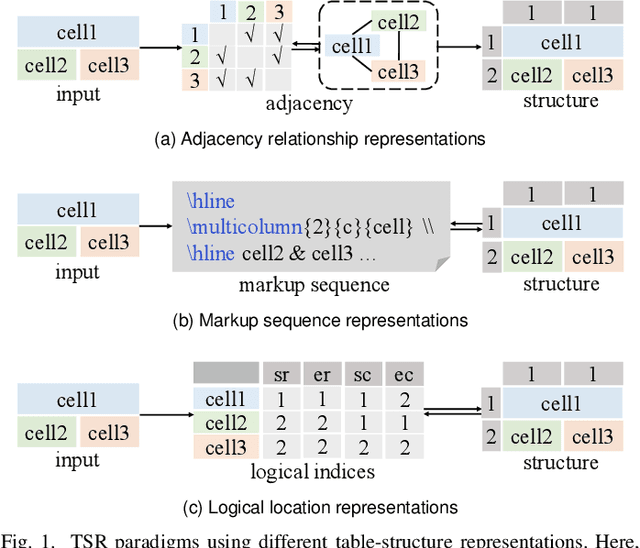 Figure 1 for LORE++: Logical Location Regression Network for Table Structure Recognition with Pre-training